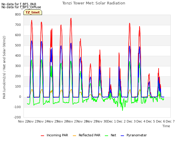 plot of Tonzi Tower Met: Solar Radiation