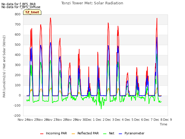 plot of Tonzi Tower Met: Solar Radiation