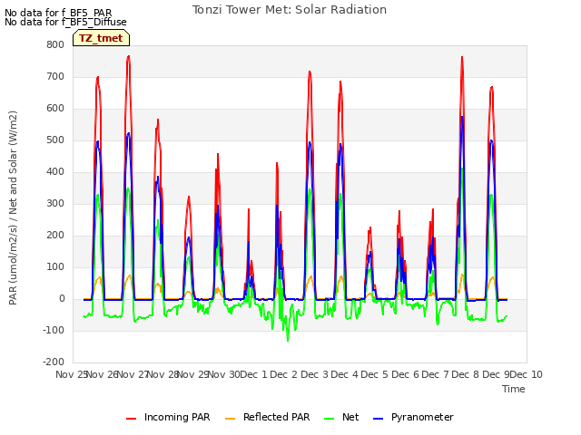 plot of Tonzi Tower Met: Solar Radiation