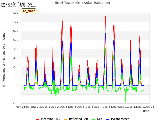 plot of Tonzi Tower Met: Solar Radiation