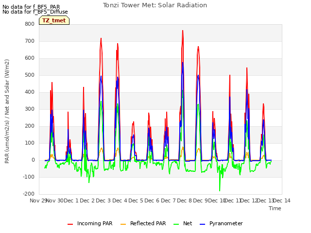 plot of Tonzi Tower Met: Solar Radiation