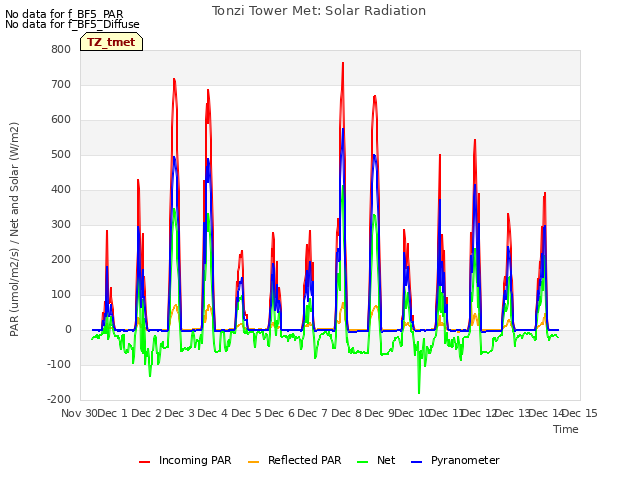 plot of Tonzi Tower Met: Solar Radiation