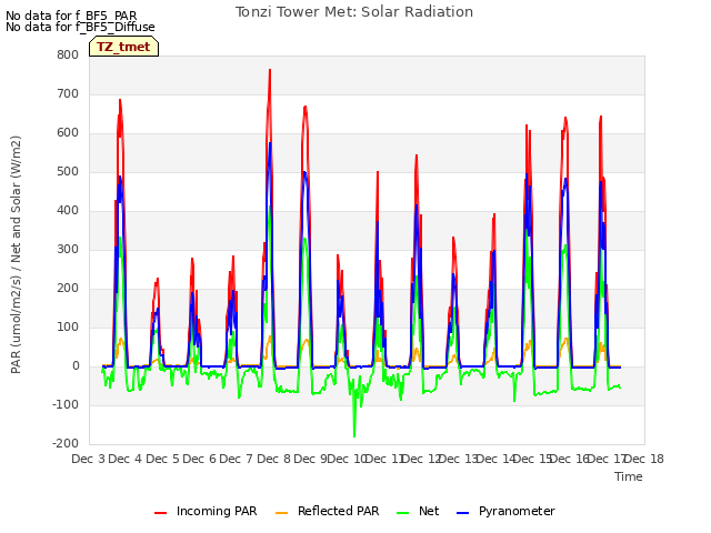 plot of Tonzi Tower Met: Solar Radiation