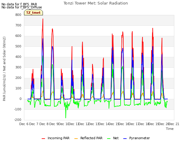 plot of Tonzi Tower Met: Solar Radiation