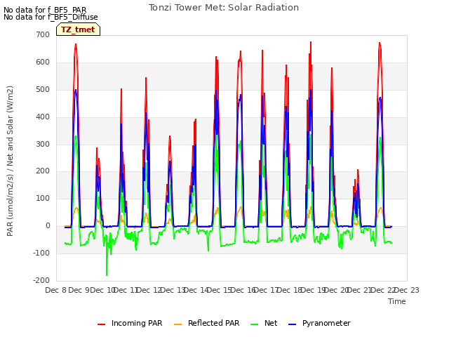 plot of Tonzi Tower Met: Solar Radiation