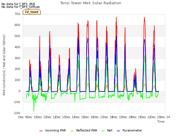 plot of Tonzi Tower Met: Solar Radiation