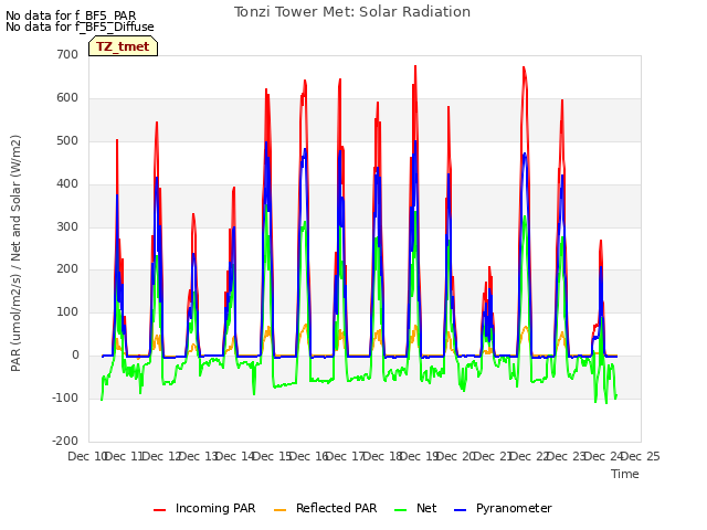 plot of Tonzi Tower Met: Solar Radiation