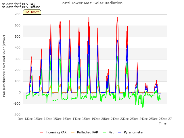 plot of Tonzi Tower Met: Solar Radiation