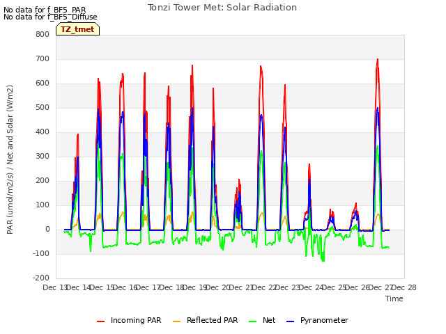 plot of Tonzi Tower Met: Solar Radiation