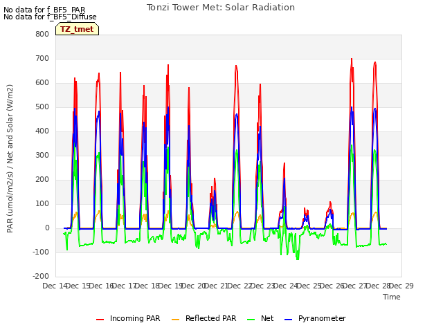 plot of Tonzi Tower Met: Solar Radiation