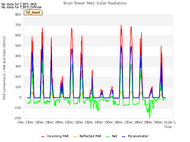 plot of Tonzi Tower Met: Solar Radiation