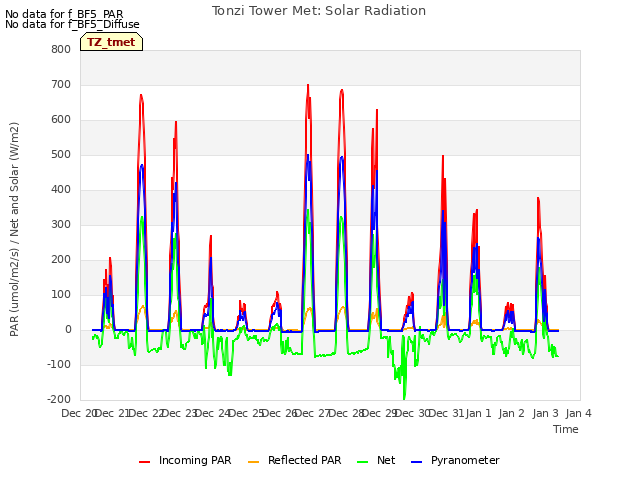 plot of Tonzi Tower Met: Solar Radiation