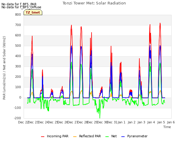 plot of Tonzi Tower Met: Solar Radiation