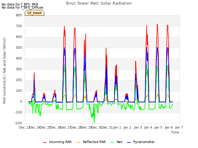 plot of Tonzi Tower Met: Solar Radiation