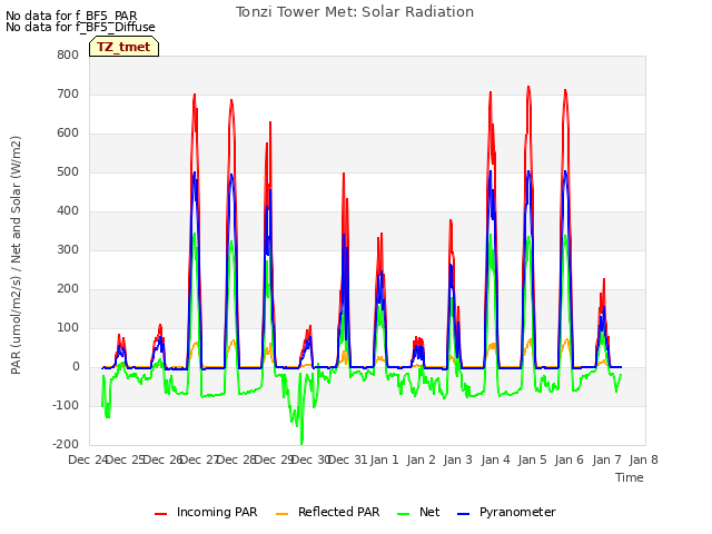 plot of Tonzi Tower Met: Solar Radiation