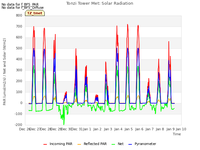 plot of Tonzi Tower Met: Solar Radiation