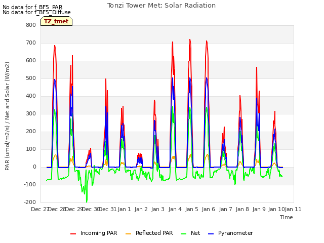 plot of Tonzi Tower Met: Solar Radiation