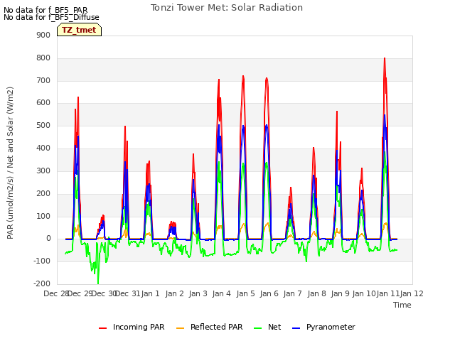 plot of Tonzi Tower Met: Solar Radiation