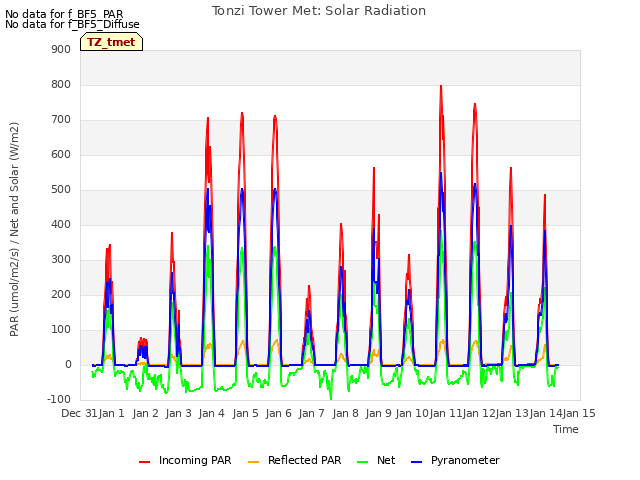 plot of Tonzi Tower Met: Solar Radiation