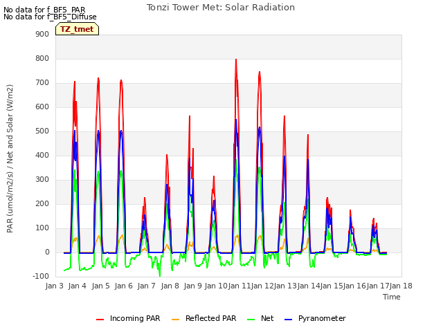 plot of Tonzi Tower Met: Solar Radiation