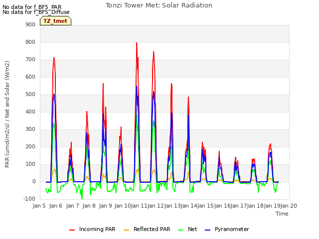 plot of Tonzi Tower Met: Solar Radiation