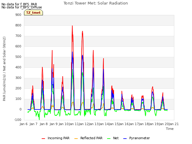 plot of Tonzi Tower Met: Solar Radiation