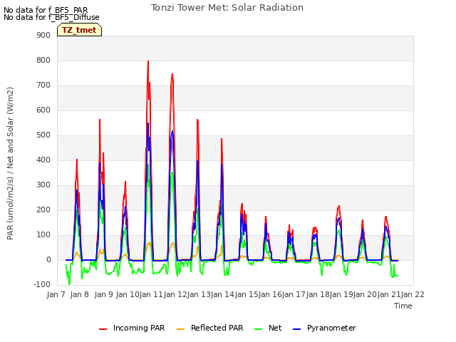 plot of Tonzi Tower Met: Solar Radiation