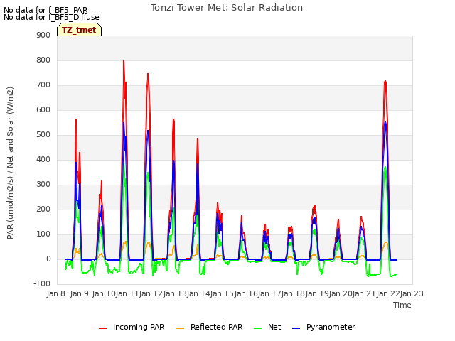 plot of Tonzi Tower Met: Solar Radiation