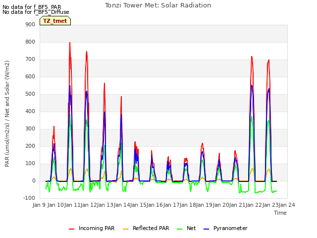 plot of Tonzi Tower Met: Solar Radiation