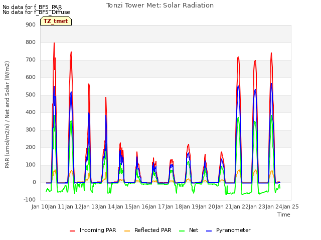 plot of Tonzi Tower Met: Solar Radiation