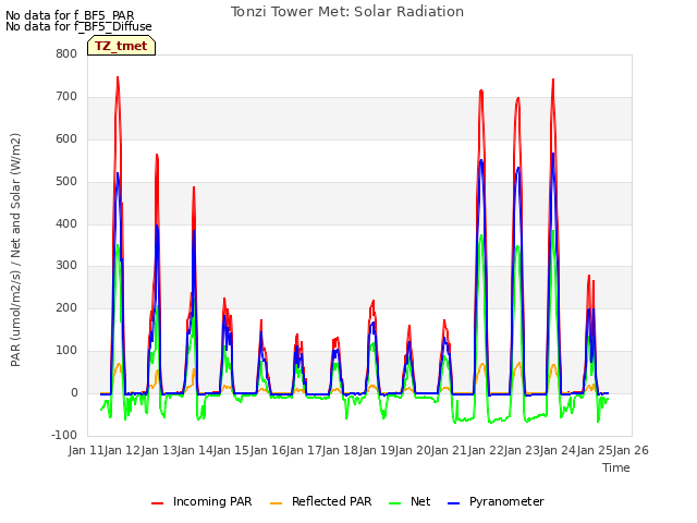 plot of Tonzi Tower Met: Solar Radiation