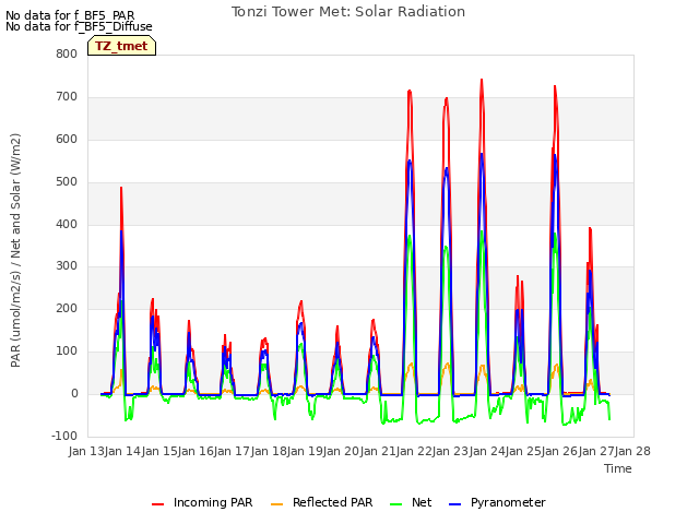 plot of Tonzi Tower Met: Solar Radiation