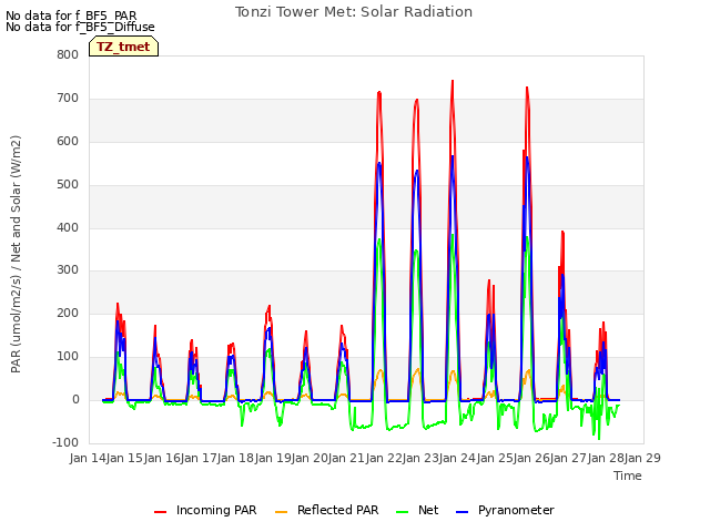 plot of Tonzi Tower Met: Solar Radiation