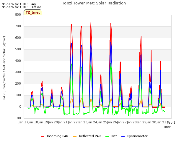 plot of Tonzi Tower Met: Solar Radiation