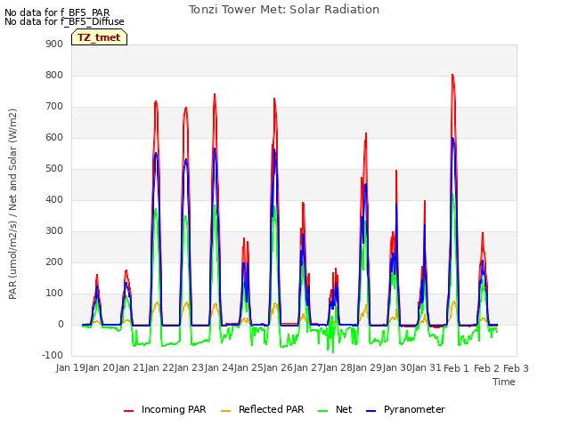 plot of Tonzi Tower Met: Solar Radiation