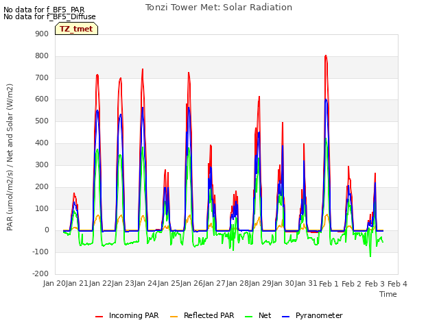 plot of Tonzi Tower Met: Solar Radiation