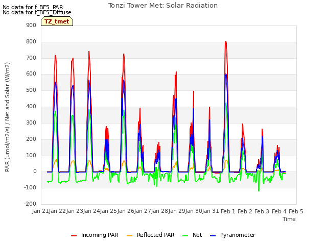 plot of Tonzi Tower Met: Solar Radiation