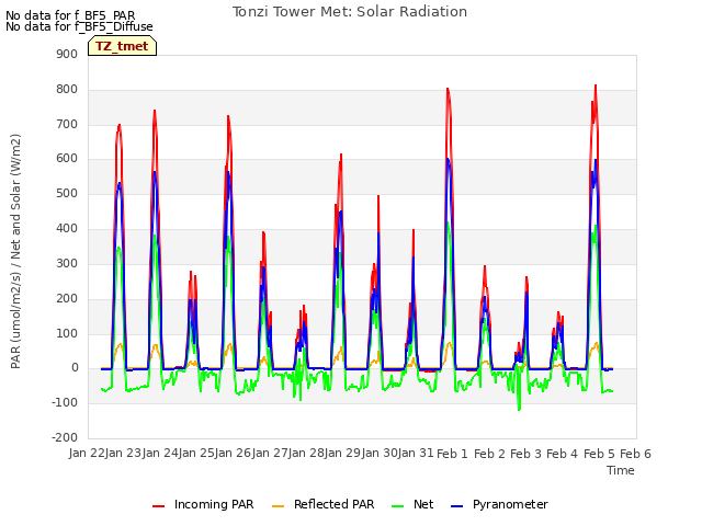 plot of Tonzi Tower Met: Solar Radiation