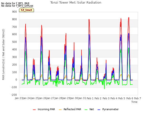 plot of Tonzi Tower Met: Solar Radiation