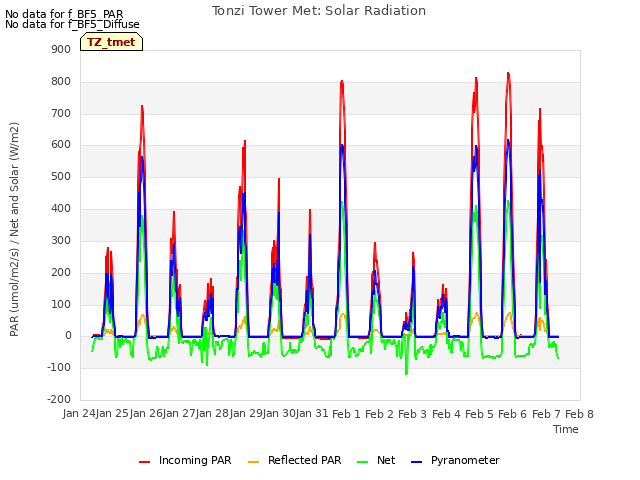 plot of Tonzi Tower Met: Solar Radiation