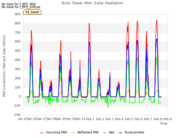 plot of Tonzi Tower Met: Solar Radiation