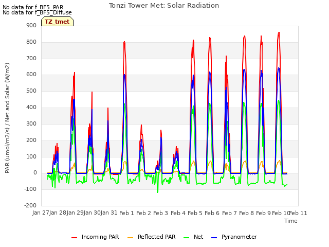 plot of Tonzi Tower Met: Solar Radiation