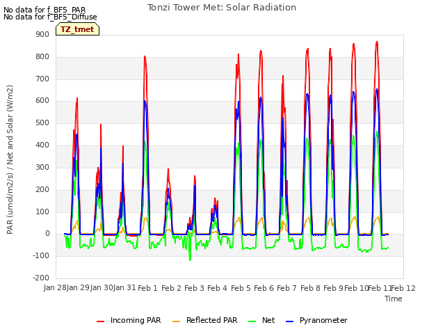 plot of Tonzi Tower Met: Solar Radiation