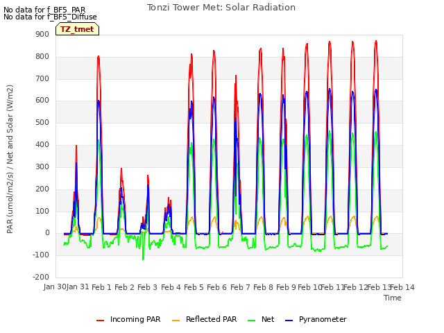 plot of Tonzi Tower Met: Solar Radiation