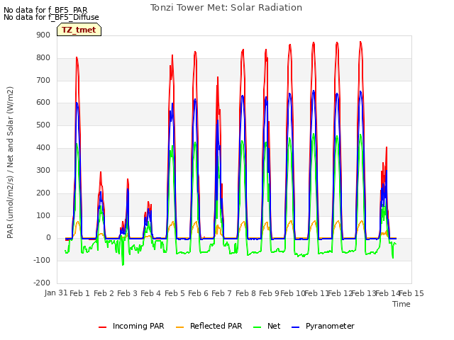 plot of Tonzi Tower Met: Solar Radiation