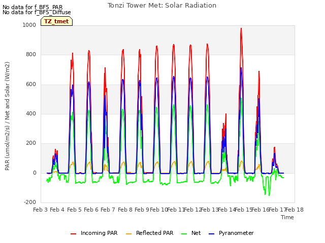 plot of Tonzi Tower Met: Solar Radiation