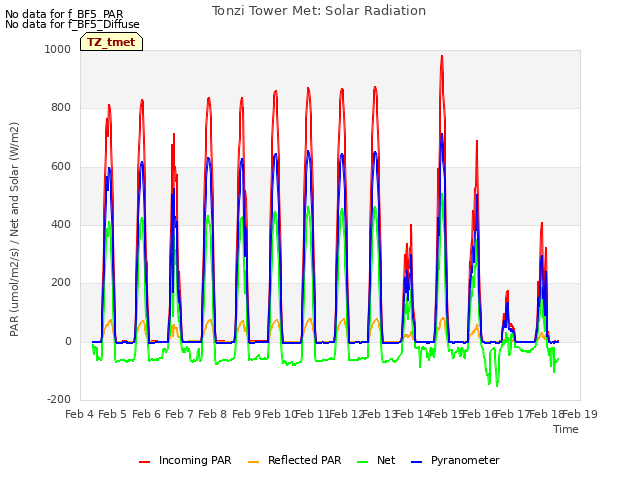 plot of Tonzi Tower Met: Solar Radiation