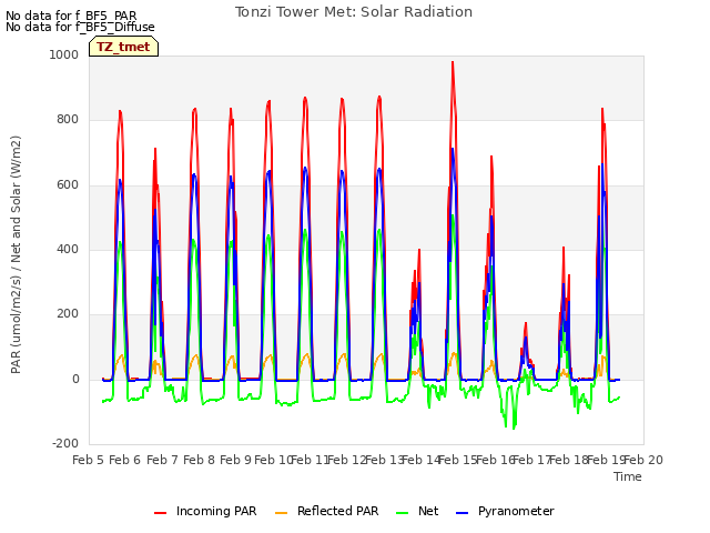 plot of Tonzi Tower Met: Solar Radiation