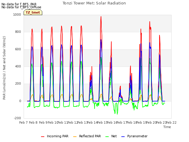 plot of Tonzi Tower Met: Solar Radiation