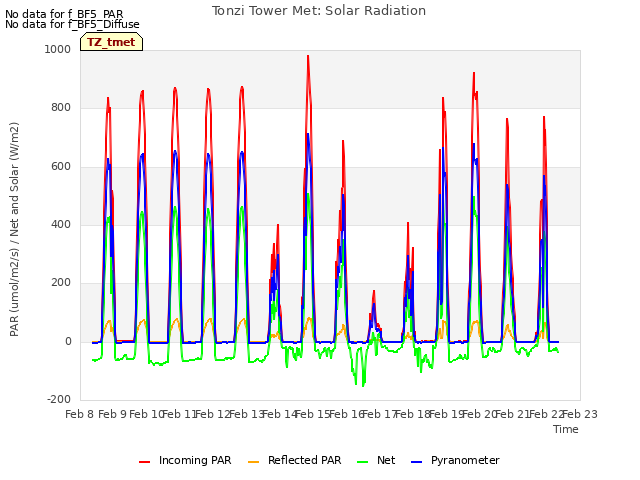 plot of Tonzi Tower Met: Solar Radiation